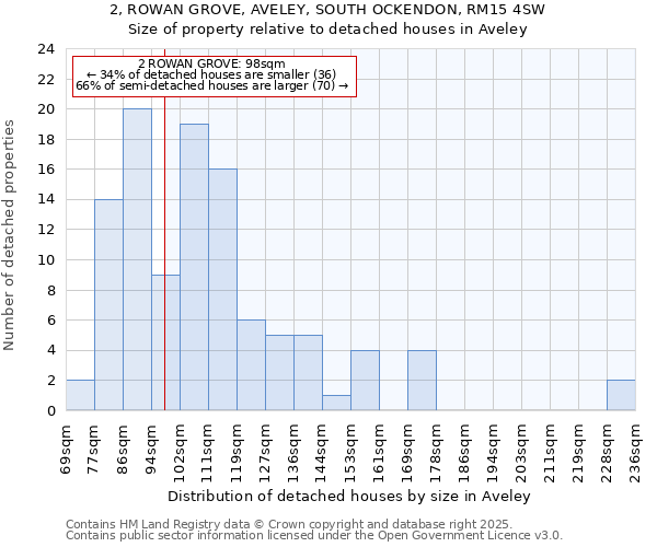 2, ROWAN GROVE, AVELEY, SOUTH OCKENDON, RM15 4SW: Size of property relative to detached houses in Aveley