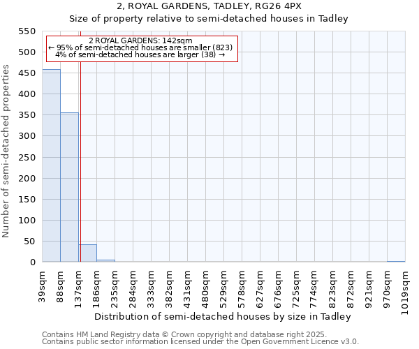 2, ROYAL GARDENS, TADLEY, RG26 4PX: Size of property relative to semi-detached houses houses in Tadley