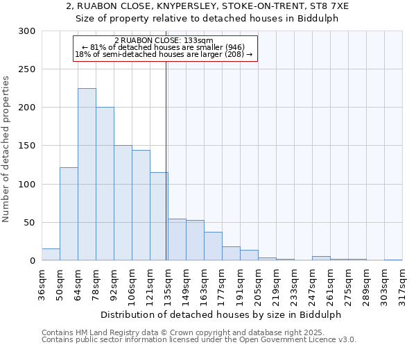2, RUABON CLOSE, KNYPERSLEY, STOKE-ON-TRENT, ST8 7XE: Size of property relative to detached houses houses in Biddulph