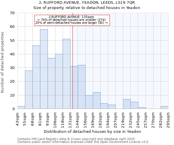 2, RUFFORD AVENUE, YEADON, LEEDS, LS19 7QR: Size of property relative to detached houses houses in Yeadon