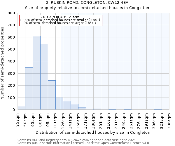 2, RUSKIN ROAD, CONGLETON, CW12 4EA: Size of property relative to semi-detached houses houses in Congleton