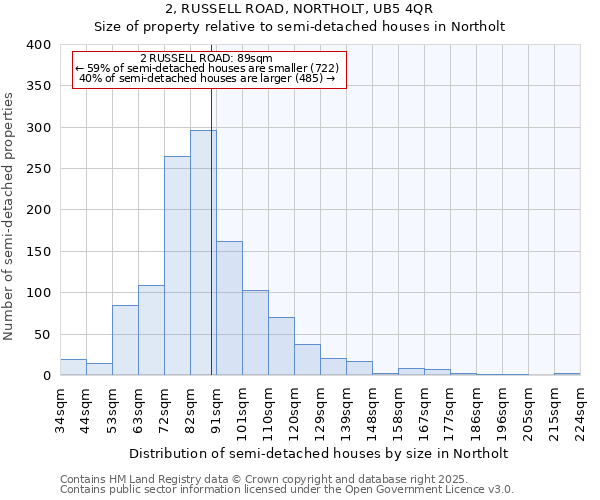 2, RUSSELL ROAD, NORTHOLT, UB5 4QR: Size of property relative to semi-detached houses houses in Northolt