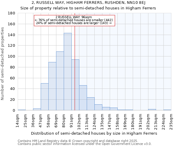 2, RUSSELL WAY, HIGHAM FERRERS, RUSHDEN, NN10 8EJ: Size of property relative to semi-detached houses houses in Higham Ferrers