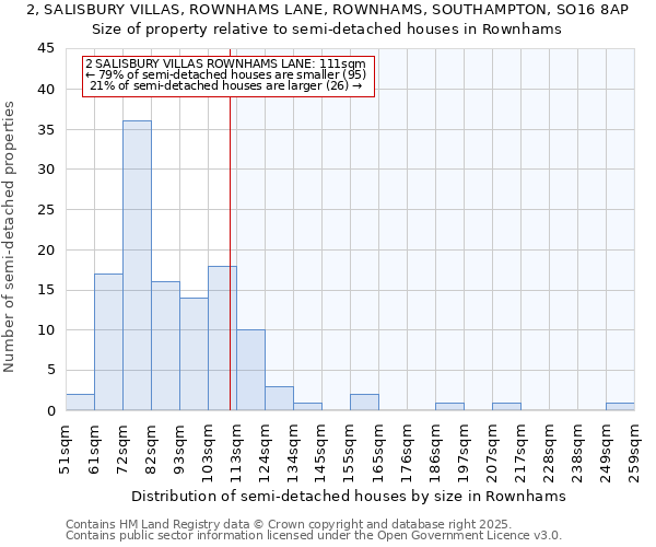 2, SALISBURY VILLAS, ROWNHAMS LANE, ROWNHAMS, SOUTHAMPTON, SO16 8AP: Size of property relative to semi-detached houses houses in Rownhams