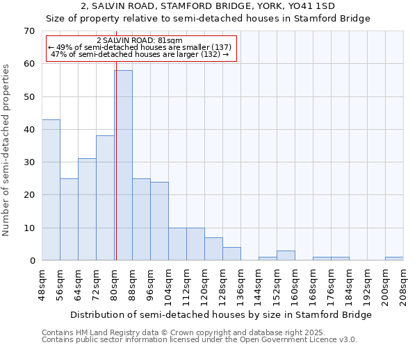 2, SALVIN ROAD, STAMFORD BRIDGE, YORK, YO41 1SD: Size of property relative to semi-detached houses houses in Stamford Bridge