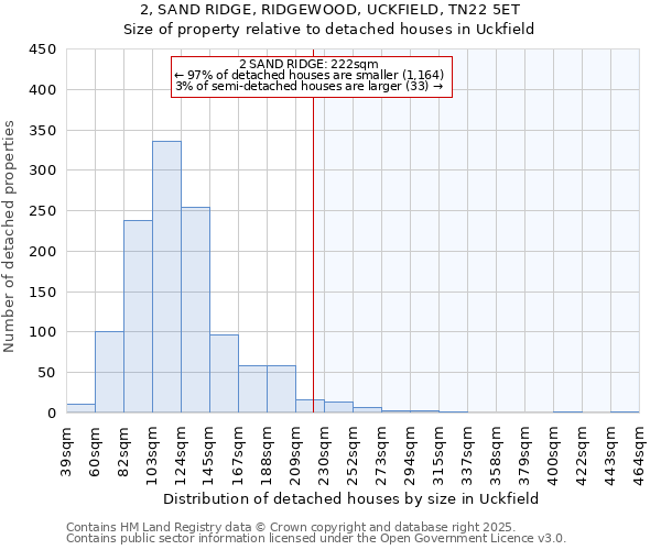 2, SAND RIDGE, RIDGEWOOD, UCKFIELD, TN22 5ET: Size of property relative to detached houses houses in Uckfield