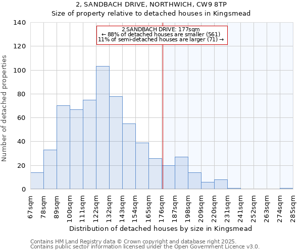2, SANDBACH DRIVE, NORTHWICH, CW9 8TP: Size of property relative to detached houses houses in Kingsmead