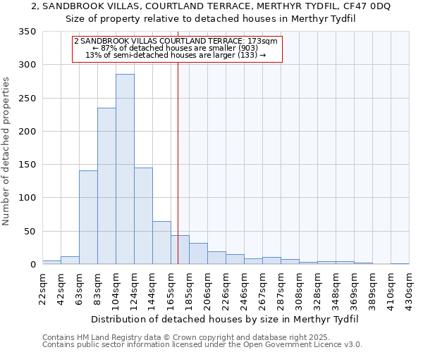 2, SANDBROOK VILLAS, COURTLAND TERRACE, MERTHYR TYDFIL, CF47 0DQ: Size of property relative to detached houses houses in Merthyr Tydfil