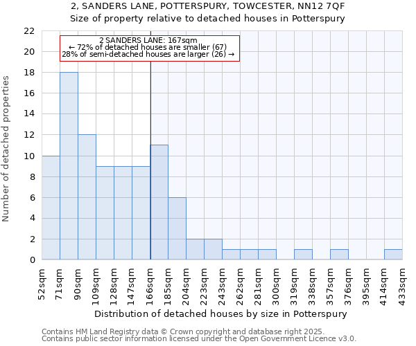 2, SANDERS LANE, POTTERSPURY, TOWCESTER, NN12 7QF: Size of property relative to detached houses houses in Potterspury