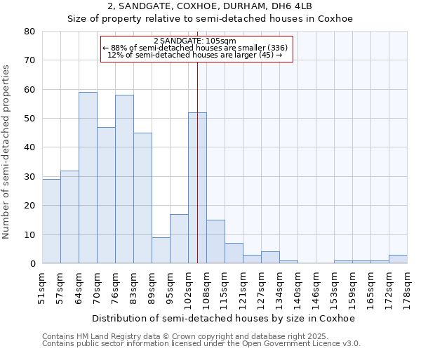 2, SANDGATE, COXHOE, DURHAM, DH6 4LB: Size of property relative to semi-detached houses houses in Coxhoe