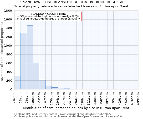 2, SANDOWN CLOSE, BRANSTON, BURTON-ON-TRENT, DE14 3GH: Size of property relative to semi-detached houses houses in Burton upon Trent