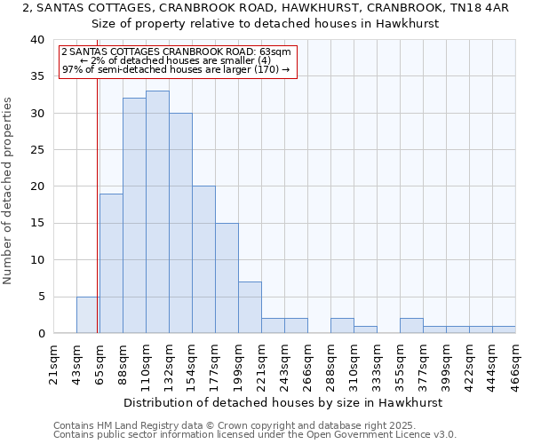 2, SANTAS COTTAGES, CRANBROOK ROAD, HAWKHURST, CRANBROOK, TN18 4AR: Size of property relative to detached houses houses in Hawkhurst