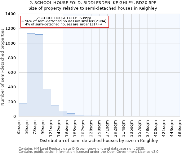 2, SCHOOL HOUSE FOLD, RIDDLESDEN, KEIGHLEY, BD20 5PF: Size of property relative to semi-detached houses houses in Keighley
