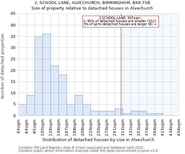 2, SCHOOL LANE, ALVECHURCH, BIRMINGHAM, B48 7SB: Size of property relative to detached houses houses in Alvechurch