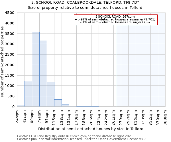 2, SCHOOL ROAD, COALBROOKDALE, TELFORD, TF8 7DY: Size of property relative to semi-detached houses houses in Telford