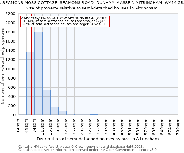 2, SEAMONS MOSS COTTAGE, SEAMONS ROAD, DUNHAM MASSEY, ALTRINCHAM, WA14 5RA: Size of property relative to semi-detached houses houses in Altrincham