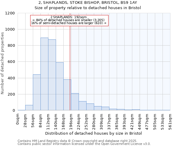 2, SHAPLANDS, STOKE BISHOP, BRISTOL, BS9 1AY: Size of property relative to detached houses houses in Bristol