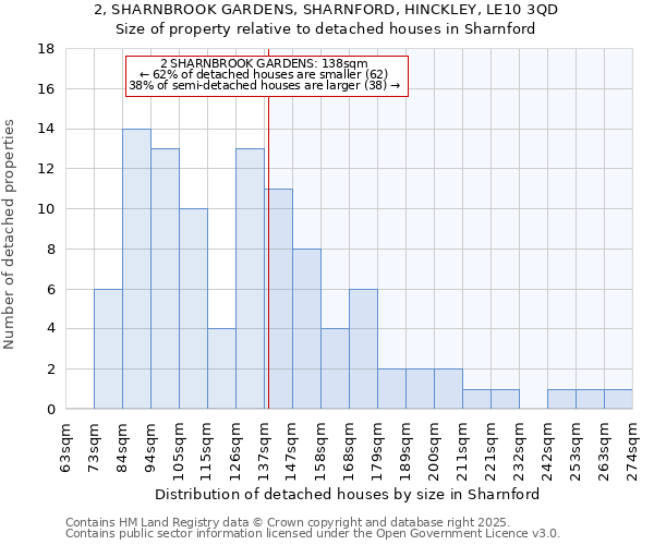 2, SHARNBROOK GARDENS, SHARNFORD, HINCKLEY, LE10 3QD: Size of property relative to detached houses houses in Sharnford