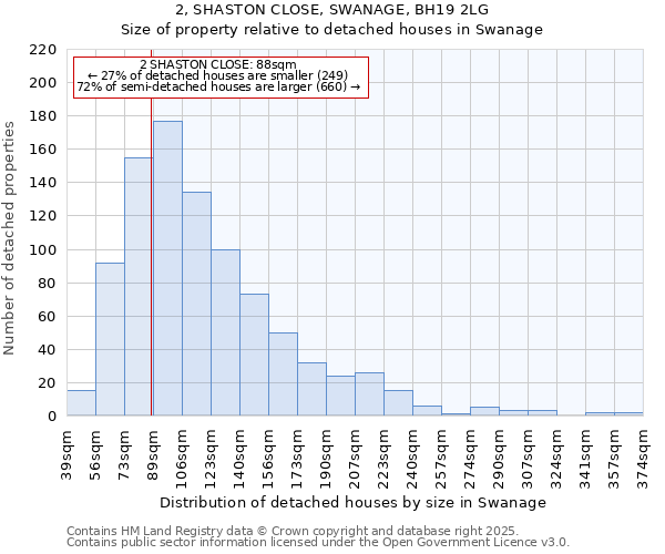 2, SHASTON CLOSE, SWANAGE, BH19 2LG: Size of property relative to detached houses houses in Swanage