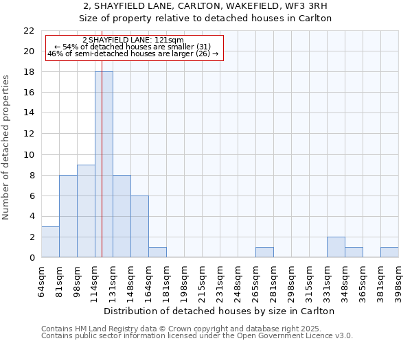 2, SHAYFIELD LANE, CARLTON, WAKEFIELD, WF3 3RH: Size of property relative to detached houses houses in Carlton