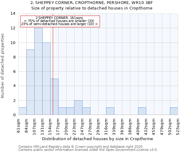 2, SHEPPEY CORNER, CROPTHORNE, PERSHORE, WR10 3BF: Size of property relative to detached houses houses in Cropthorne