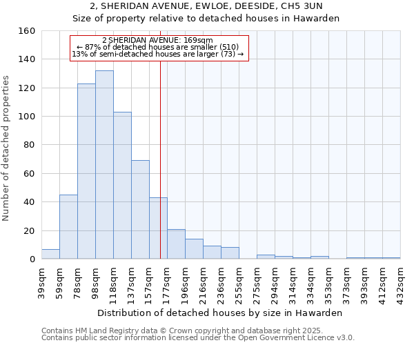 2, SHERIDAN AVENUE, EWLOE, DEESIDE, CH5 3UN: Size of property relative to detached houses houses in Hawarden