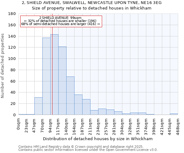 2, SHIELD AVENUE, SWALWELL, NEWCASTLE UPON TYNE, NE16 3EG: Size of property relative to detached houses houses in Whickham
