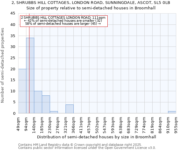 2, SHRUBBS HILL COTTAGES, LONDON ROAD, SUNNINGDALE, ASCOT, SL5 0LB: Size of property relative to semi-detached houses houses in Broomhall