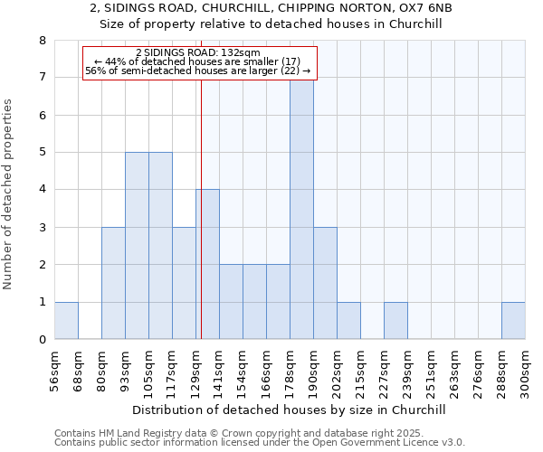 2, SIDINGS ROAD, CHURCHILL, CHIPPING NORTON, OX7 6NB: Size of property relative to detached houses houses in Churchill