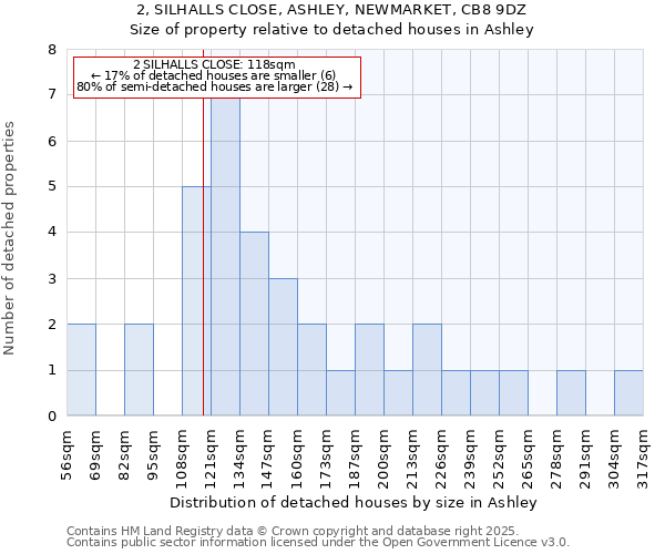 2, SILHALLS CLOSE, ASHLEY, NEWMARKET, CB8 9DZ: Size of property relative to detached houses houses in Ashley