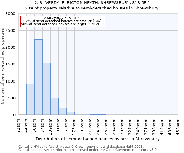 2, SILVERDALE, BICTON HEATH, SHREWSBURY, SY3 5EY: Size of property relative to semi-detached houses houses in Shrewsbury