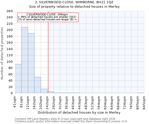 2, SILVERWOOD CLOSE, WIMBORNE, BH21 1QZ: Size of property relative to detached houses houses in Merley
