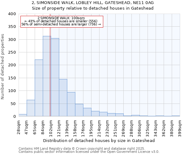 2, SIMONSIDE WALK, LOBLEY HILL, GATESHEAD, NE11 0AG: Size of property relative to detached houses houses in Gateshead