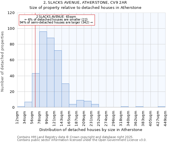 2, SLACKS AVENUE, ATHERSTONE, CV9 2AR: Size of property relative to detached houses houses in Atherstone