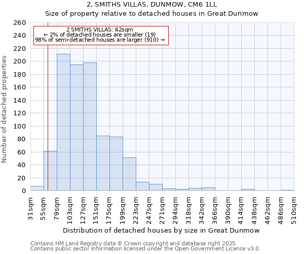 2, SMITHS VILLAS, DUNMOW, CM6 1LL: Size of property relative to detached houses houses in Great Dunmow