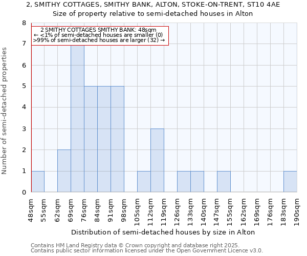 2, SMITHY COTTAGES, SMITHY BANK, ALTON, STOKE-ON-TRENT, ST10 4AE: Size of property relative to semi-detached houses houses in Alton