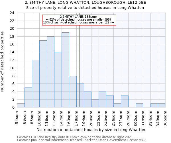2, SMITHY LANE, LONG WHATTON, LOUGHBOROUGH, LE12 5BE: Size of property relative to detached houses houses in Long Whatton