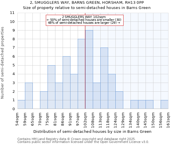 2, SMUGGLERS WAY, BARNS GREEN, HORSHAM, RH13 0PP: Size of property relative to semi-detached houses houses in Barns Green