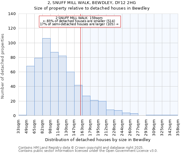 2, SNUFF MILL WALK, BEWDLEY, DY12 2HG: Size of property relative to detached houses houses in Bewdley