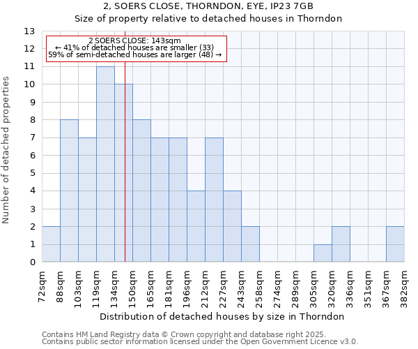 2, SOERS CLOSE, THORNDON, EYE, IP23 7GB: Size of property relative to detached houses houses in Thorndon
