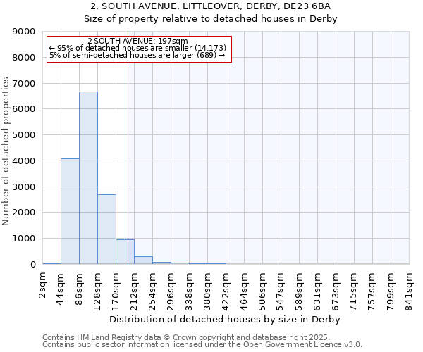 2, SOUTH AVENUE, LITTLEOVER, DERBY, DE23 6BA: Size of property relative to detached houses houses in Derby