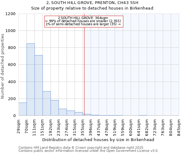 2, SOUTH HILL GROVE, PRENTON, CH43 5SH: Size of property relative to detached houses houses in Birkenhead
