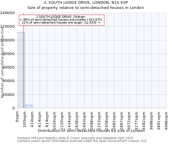 2, SOUTH LODGE DRIVE, LONDON, N14 4XP: Size of property relative to semi-detached houses houses in London