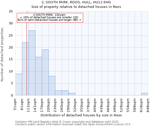 2, SOUTH PARK, ROOS, HULL, HU12 0HG: Size of property relative to detached houses houses in Roos