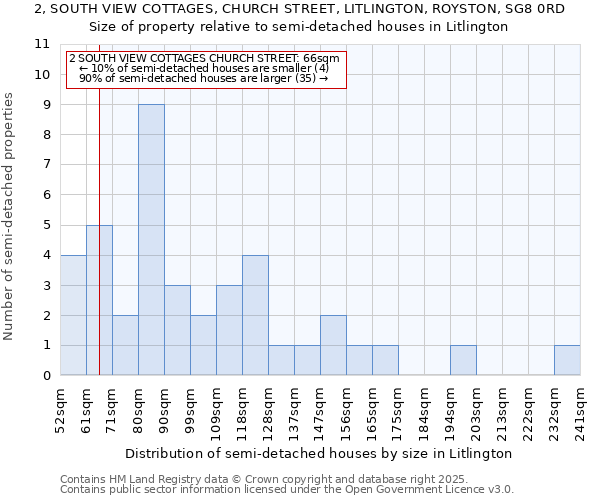 2, SOUTH VIEW COTTAGES, CHURCH STREET, LITLINGTON, ROYSTON, SG8 0RD: Size of property relative to semi-detached houses houses in Litlington