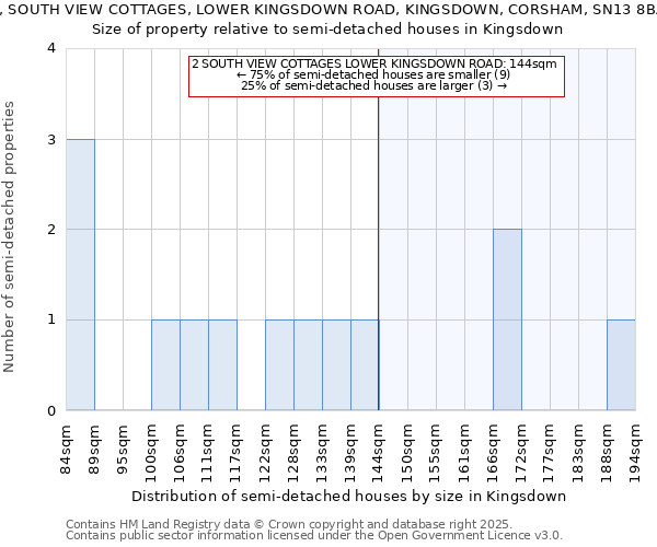 2, SOUTH VIEW COTTAGES, LOWER KINGSDOWN ROAD, KINGSDOWN, CORSHAM, SN13 8BA: Size of property relative to semi-detached houses houses in Kingsdown