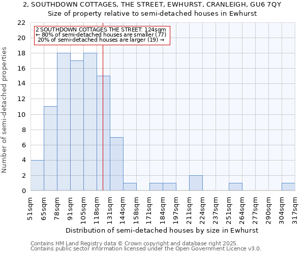 2, SOUTHDOWN COTTAGES, THE STREET, EWHURST, CRANLEIGH, GU6 7QY: Size of property relative to semi-detached houses houses in Ewhurst