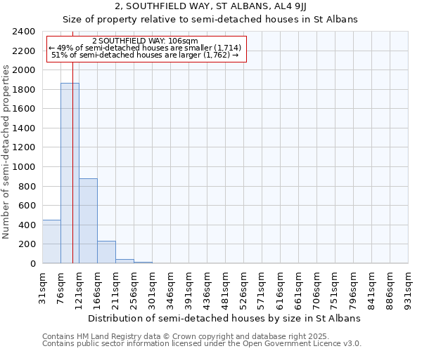 2, SOUTHFIELD WAY, ST ALBANS, AL4 9JJ: Size of property relative to semi-detached houses houses in St Albans