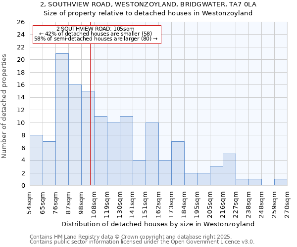 2, SOUTHVIEW ROAD, WESTONZOYLAND, BRIDGWATER, TA7 0LA: Size of property relative to detached houses houses in Westonzoyland