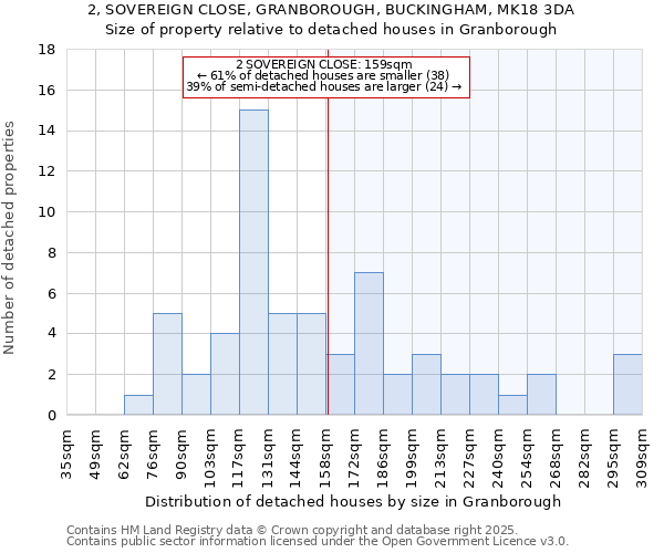 2, SOVEREIGN CLOSE, GRANBOROUGH, BUCKINGHAM, MK18 3DA: Size of property relative to detached houses houses in Granborough